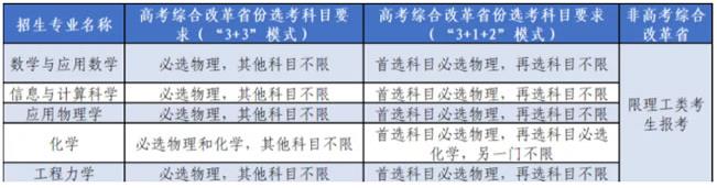 各招生專業(yè)對應(yīng)招生生源范圍要求