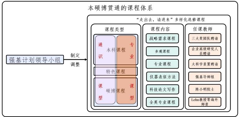 中山大學(xué)化學(xué)專業(yè)強(qiáng)基計劃培養(yǎng)方案