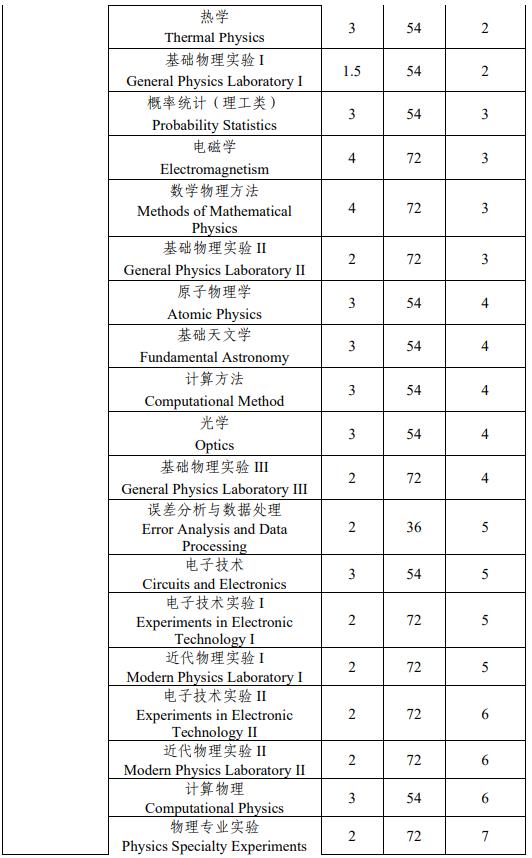 中山大學物理學專業(yè)強基計劃培養(yǎng)方案