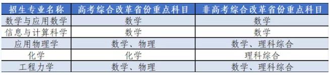 重點(diǎn)科目名稱