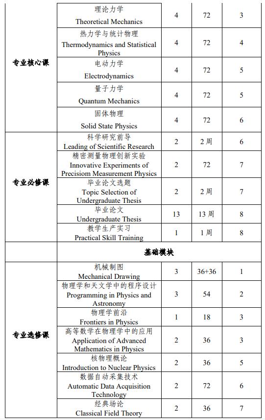 中山大學物理學專業(yè)強基計劃培養(yǎng)方案