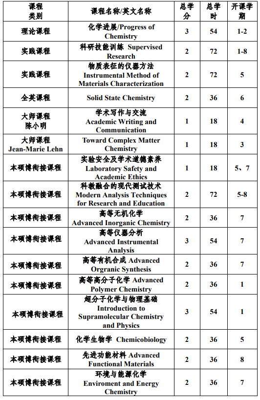 中山大學(xué)化學(xué)專業(yè)強(qiáng)基計劃培養(yǎng)方案