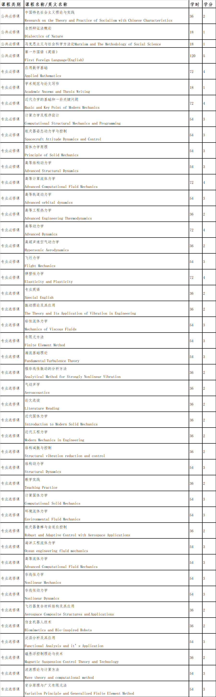 碩博階段課程設(shè)置