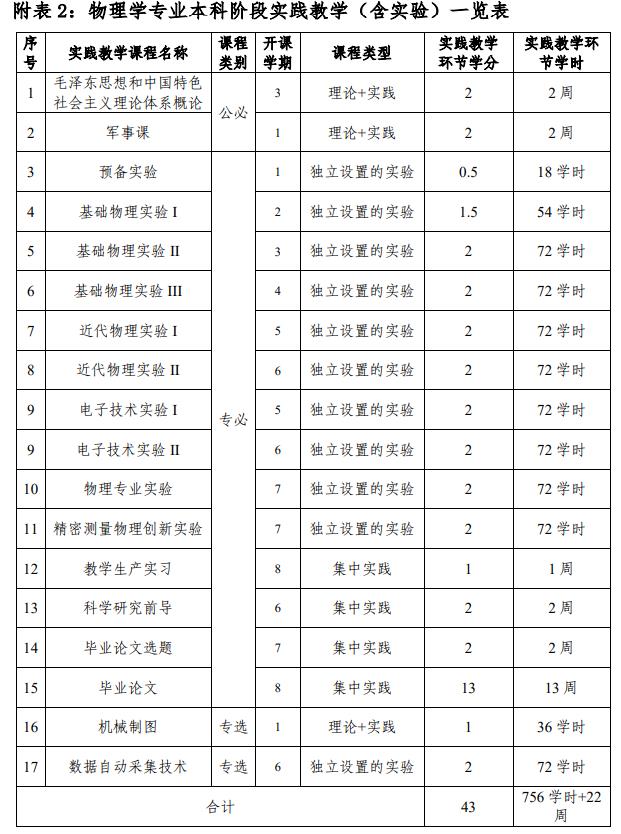中山大學物理學專業(yè)強基計劃培養(yǎng)方案