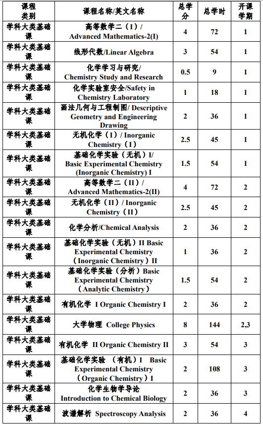 中山大學(xué)化學(xué)專業(yè)強(qiáng)基計劃培養(yǎng)方案