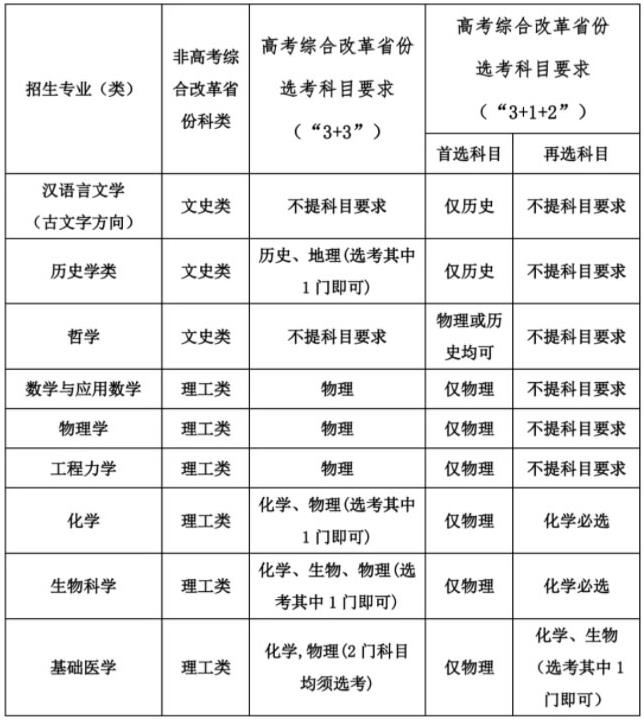 各專業(yè)招生科類及選考科目要求