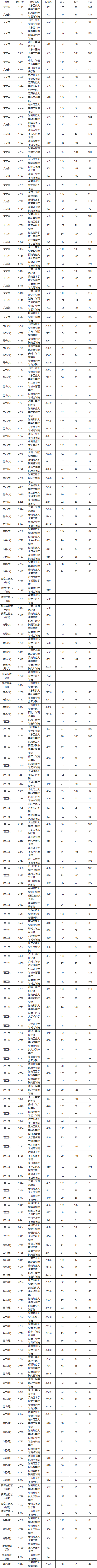 2020年全國院校在湖南本科三批征集志愿投檔分數線