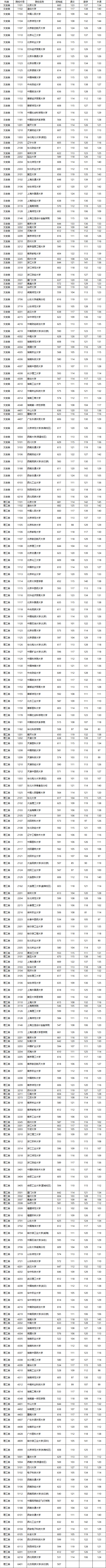 2020年全國(guó)院校在湖南國(guó)家專(zhuān)項(xiàng)計(jì)劃平行一志愿投檔分?jǐn)?shù)線