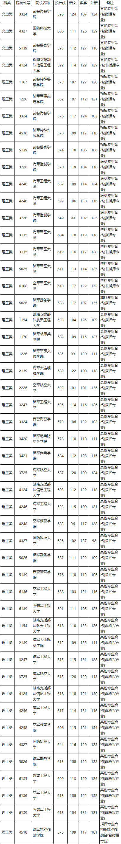 2020年全國(guó)軍事院校在湖南本科計(jì)劃(男)平行一志愿投檔分?jǐn)?shù)線