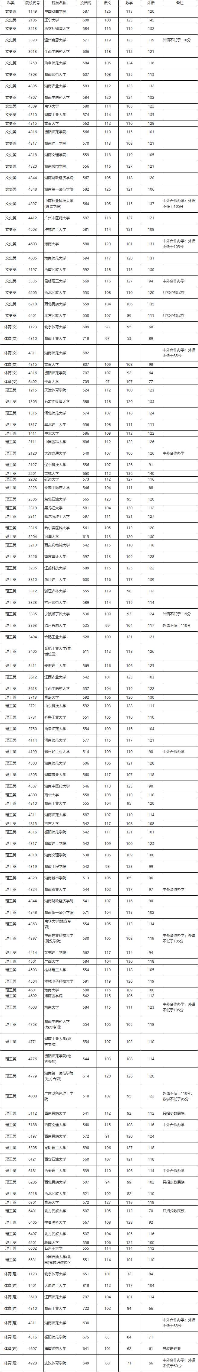2020年全國院校在湖南本科一批征集志愿投檔分數(shù)線