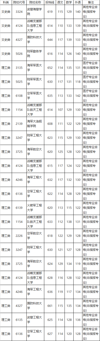 2020年全國軍事院校在湖南本科計劃(女)平行一志愿投檔分數(shù)線