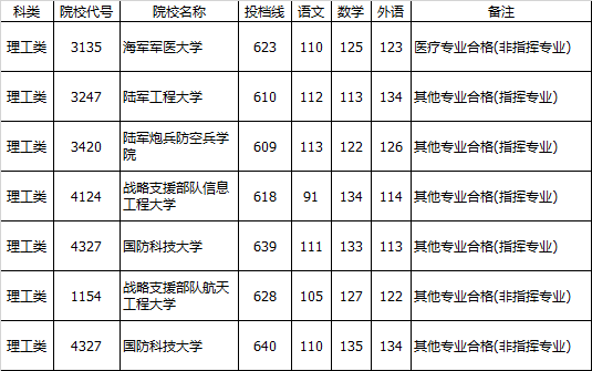 2020年全國軍事院校在湖南本科計(jì)劃(男)征集志愿投檔分?jǐn)?shù)線