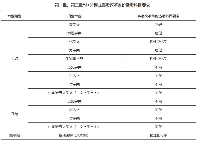 第一批、第二批&ldquo;3+3&rdquo;模式高考改革省份選考科目要求