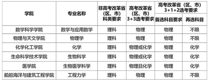 2021年我校強(qiáng)基計(jì)劃具體分省計(jì)劃見報(bào)名系統(tǒng)，具體招生專業(yè)和科類