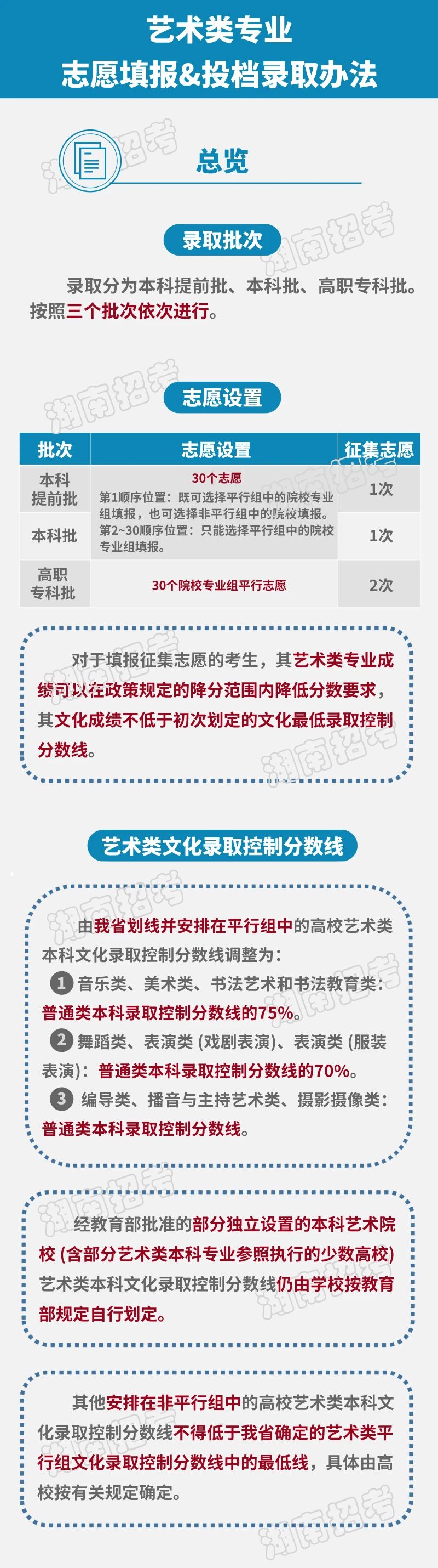 2021年湖南省藝術(shù)類專業(yè)志愿填報(bào)和投檔錄取辦法