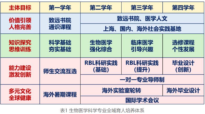 生物醫(yī)學(xué)科學(xué)專業(yè)全域育人培養(yǎng)體系