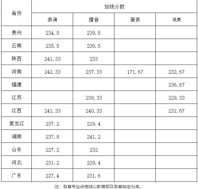 武漢設(shè)計工程學(xué)院2020年藝術(shù)類專業(yè)??紨M定合格分?jǐn)?shù)線