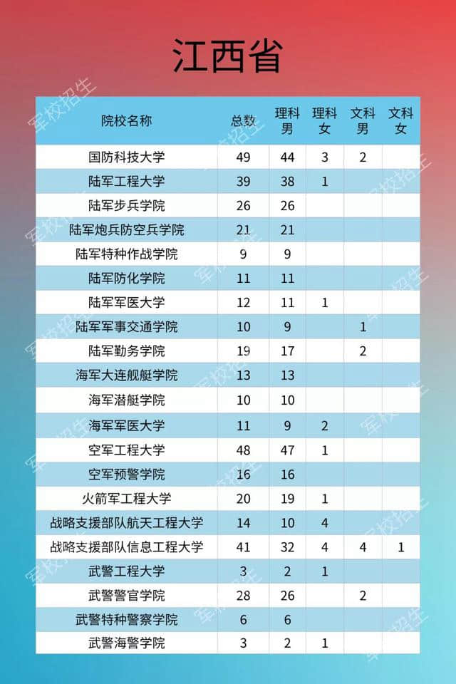 2020年軍隊(duì)院校在江西招生計(jì)劃