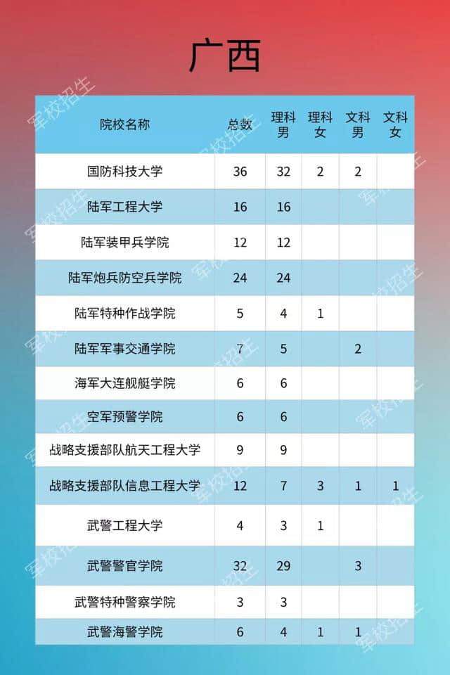 2020年軍隊院校在廣西招生計劃