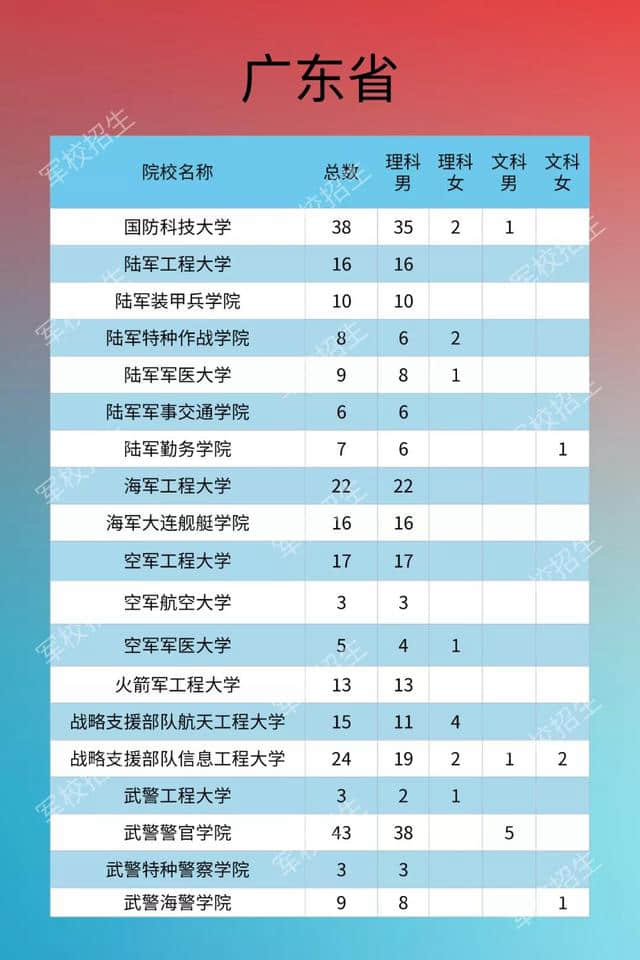 2020年軍隊院校在廣東招生計劃