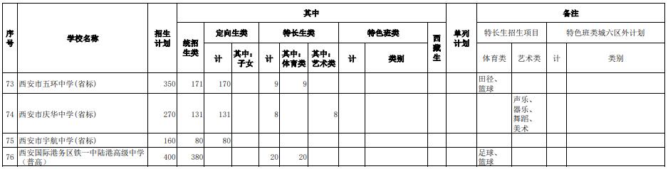 2021年西安市城六區(qū)公辦普通高中招生計(jì)劃