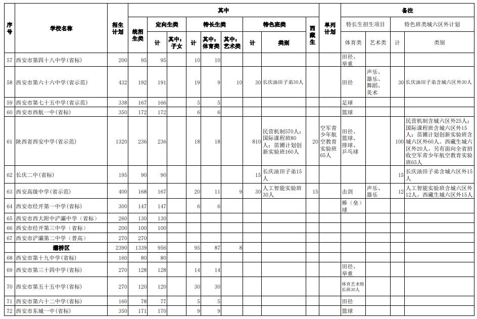 2021年西安市城六區(qū)公辦普通高中招生計(jì)劃