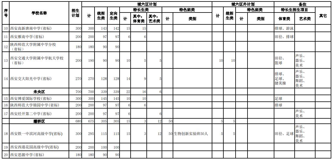 2021年西安市城六區(qū)民辦普通高中招生計(jì)劃