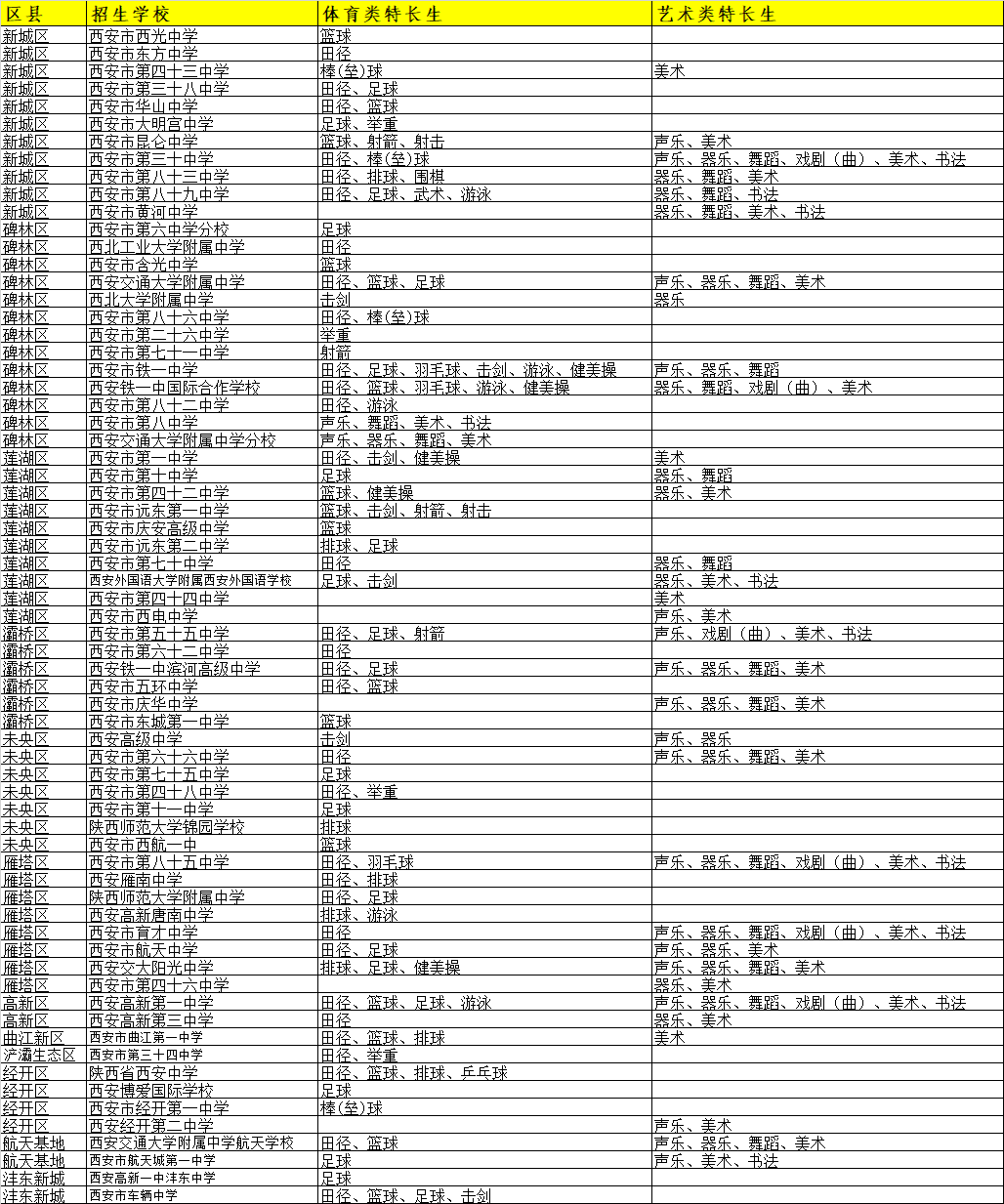 2021年西安市城六區(qū)招收體育藝術(shù)特長(zhǎng)生的高中有哪些