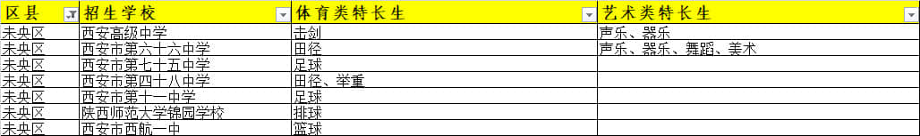 西安未央?yún)^(qū)招收體育/藝術(shù)類特長(zhǎng)生的高中有哪些