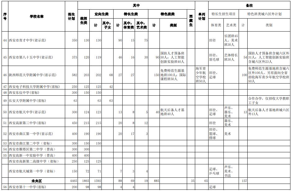 2021年西安市城六區(qū)公辦普通高中招生計(jì)劃