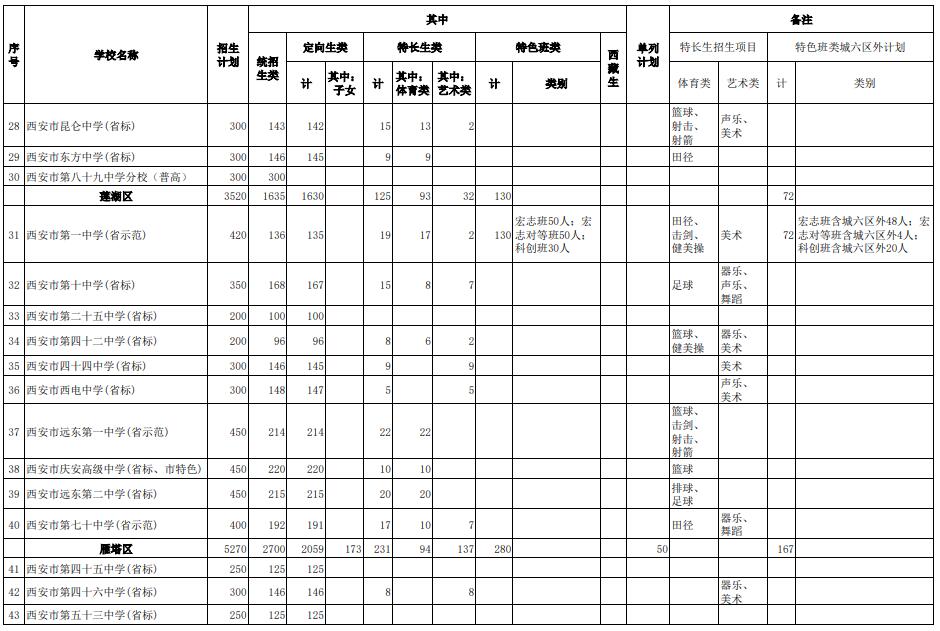 2021年西安市城六區(qū)公辦普通高中招生計(jì)劃