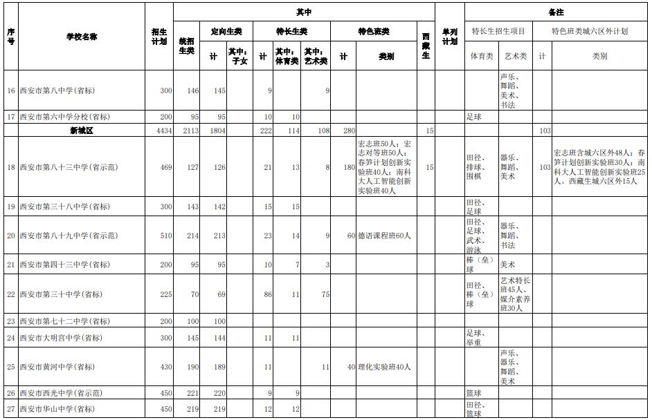 2021年西安市城六區(qū)公辦普通高中招生計(jì)劃