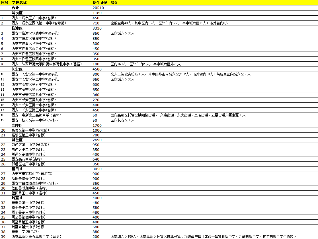 2021年西安市五區(qū)二縣公辦普通高中招生計劃