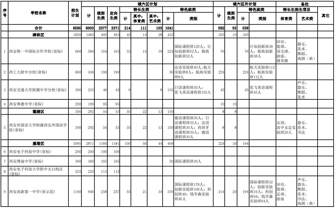 2021年西安市城六區(qū)民辦普通高中招生計(jì)劃