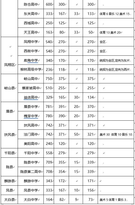 寶雞市2021年普通高中分校招生計(jì)劃