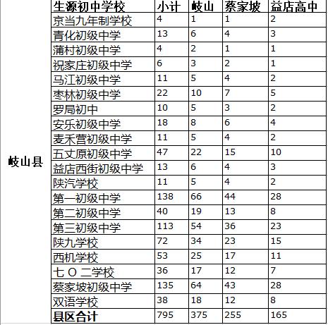 2021年寶雞市岐山縣高中定向生分校招生計(jì)劃