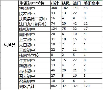 2021年寶雞市扶風(fēng)縣高中定向生分校招生計劃