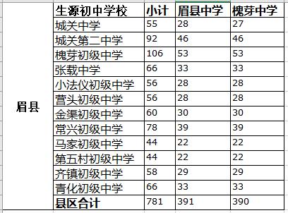 2021年寶雞市眉縣高中定向生分校招生計(jì)劃