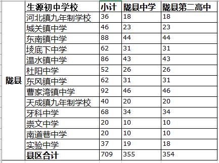 2021年寶雞市隴縣高中定向生分校招生計(jì)劃