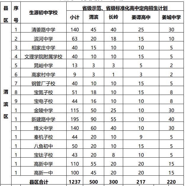 2021年寶雞市渭濱區(qū)高中定向生分校招生計劃