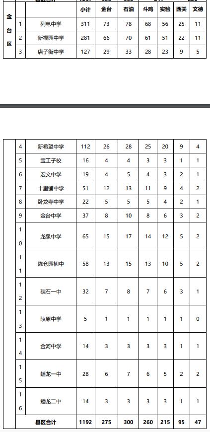 2021年寶雞市金臺區(qū)高中定向生分校招生計劃