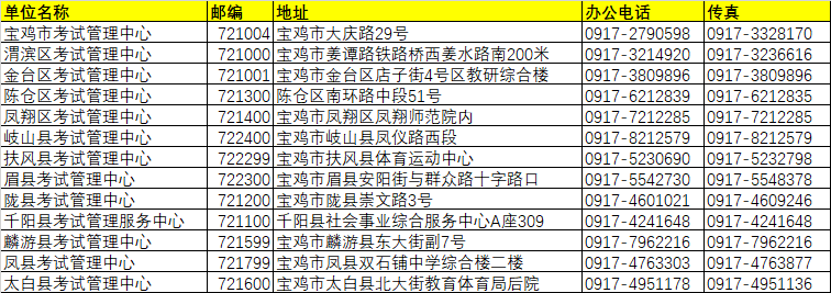 寶雞市各區(qū)縣招生辦單位名稱/地址/聯(lián)系方式/郵編/傳真