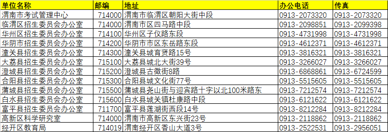 渭南市各區(qū)縣招生辦單位名稱/地址/聯(lián)系方式/郵編/傳真