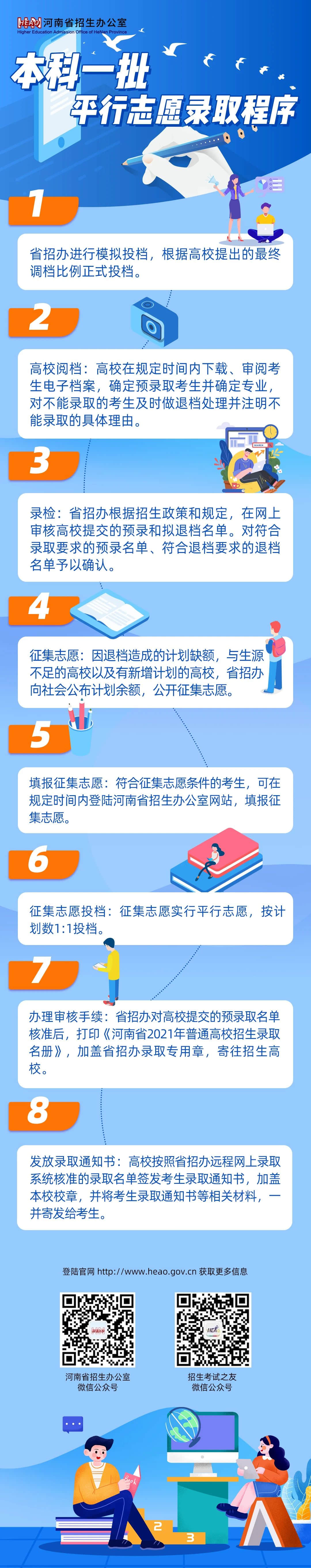 河南：2021年普通高校招生本科一批平行志愿錄取程序