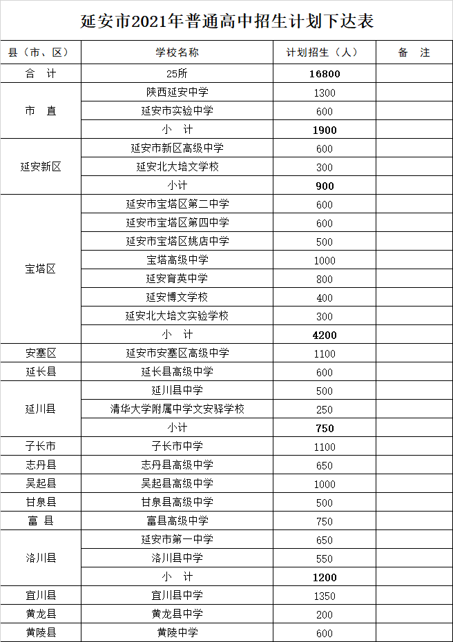 延安市2021年普通高中招生計劃下達表