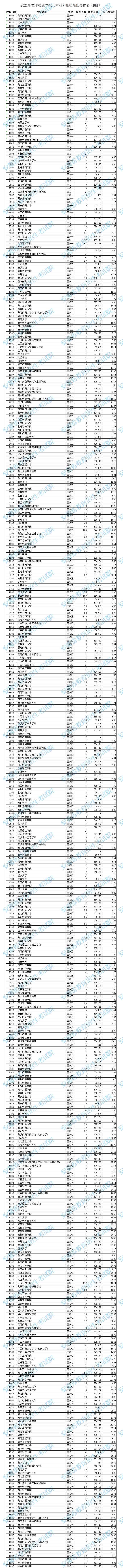 安徽：2021年藝術(shù)類第二批（本科）投檔最低分排名（B段）