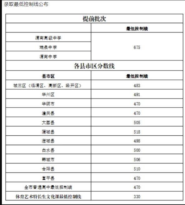 渭南市2021年中考各區(qū)縣高中錄取最低控制線/分?jǐn)?shù)線