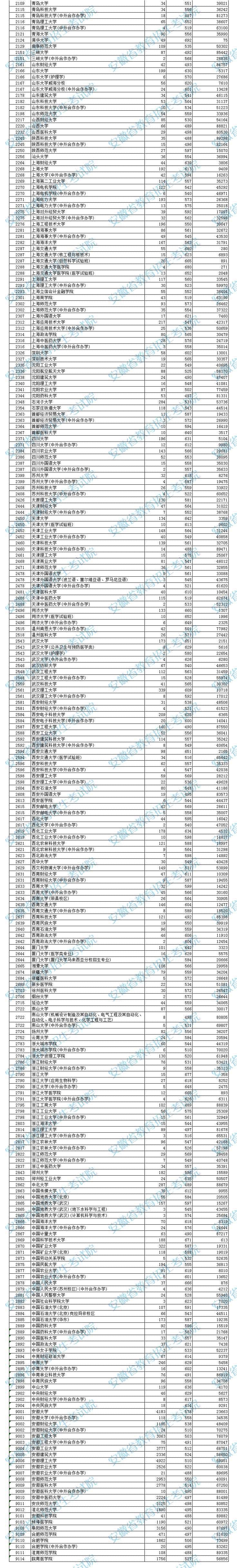 安徽：2021年普通高校招生本科第一批院校投檔分?jǐn)?shù)及名次（理工）