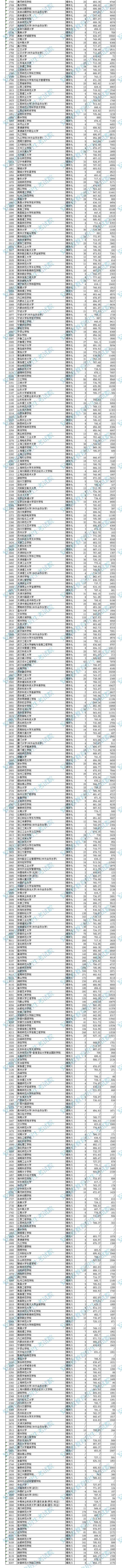 安徽：2021年藝術(shù)類第二批（本科）投檔最低分排名（B段）