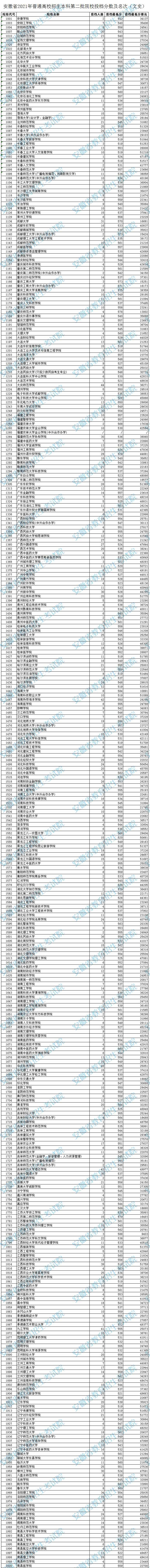 安徽：2021年普通高校招生本科第二批院校投檔分?jǐn)?shù)及名次（文史）